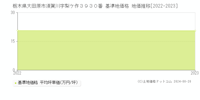 栃木県大田原市須賀川字梨ケ作３９３０番 基準地価格 地価推移[2022-2023]