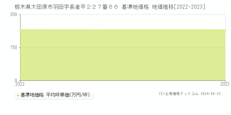 栃木県大田原市羽田字長者平２２７番６６ 基準地価 地価推移[2022-2024]