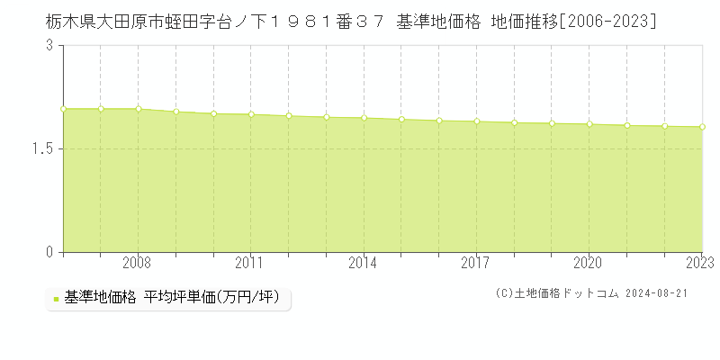 栃木県大田原市蛭田字台ノ下１９８１番３７ 基準地価 地価推移[2006-2024]