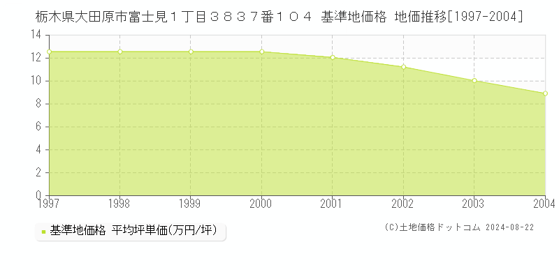 栃木県大田原市富士見１丁目３８３７番１０４ 基準地価格 地価推移[1997-2004]