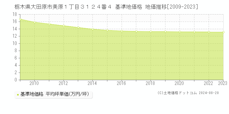 栃木県大田原市美原１丁目３１２４番４ 基準地価格 地価推移[2009-2023]