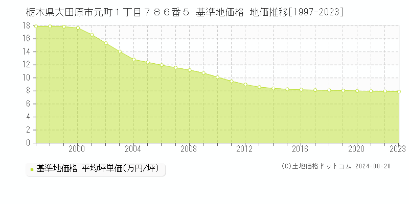 栃木県大田原市元町１丁目７８６番５ 基準地価 地価推移[1997-2024]