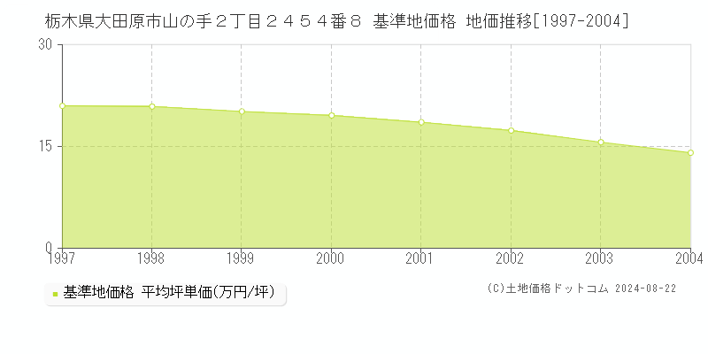 栃木県大田原市山の手２丁目２４５４番８ 基準地価 地価推移[1997-2004]