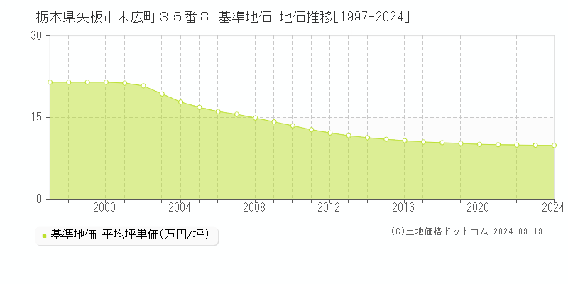 栃木県矢板市末広町３５番８ 基準地価 地価推移[1997-2024]