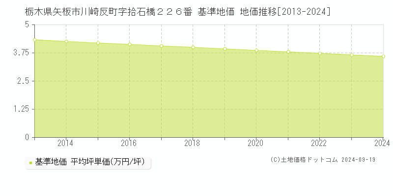 栃木県矢板市川崎反町字拾石橋２２６番 基準地価 地価推移[2013-2024]