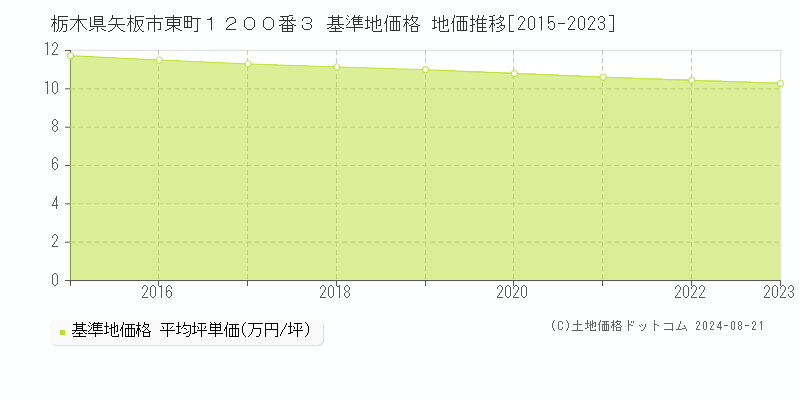 栃木県矢板市東町１２００番３ 基準地価格 地価推移[2015-2023]