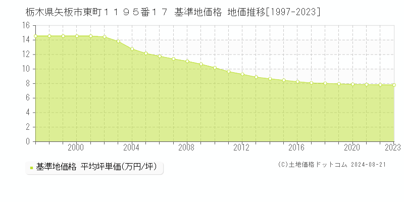 栃木県矢板市東町１１９５番１７ 基準地価格 地価推移[1997-2023]