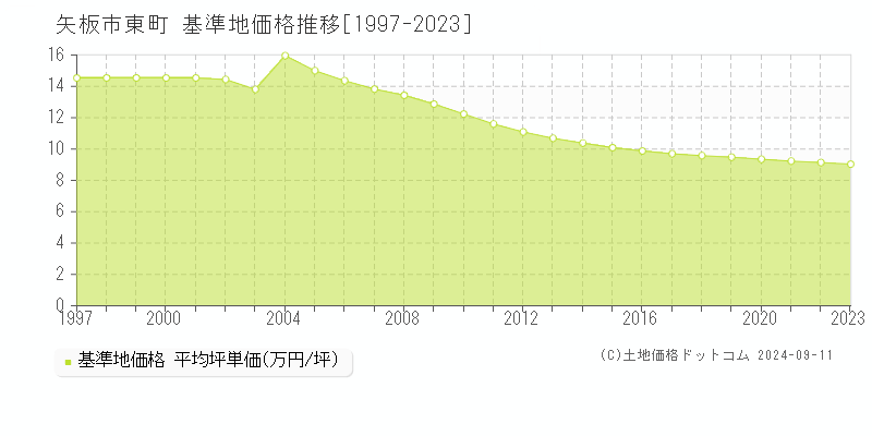 東町(矢板市)の基準地価格推移グラフ(坪単価)[1997-2023年]