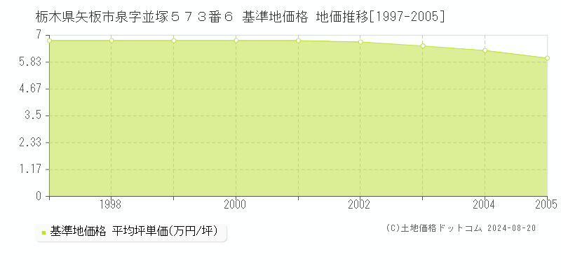 栃木県矢板市泉字並塚５７３番６ 基準地価 地価推移[1997-2005]