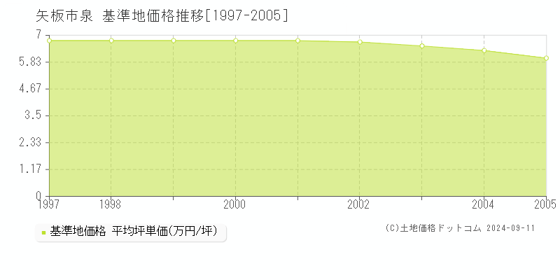 泉(矢板市)の基準地価推移グラフ(坪単価)[1997-2005年]