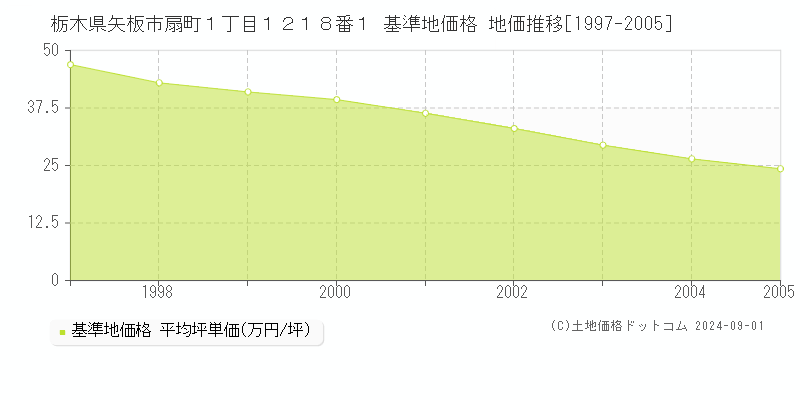 栃木県矢板市扇町１丁目１２１８番１ 基準地価格 地価推移[1997-2005]