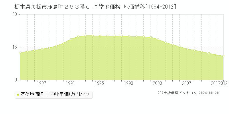 栃木県矢板市鹿島町２６３番６ 基準地価格 地価推移[1984-2012]