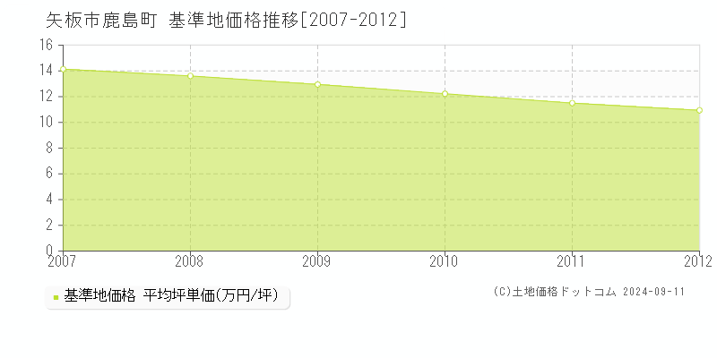 鹿島町(矢板市)の基準地価格推移グラフ(坪単価)[2007-2012年]