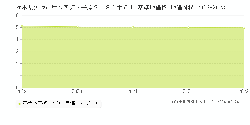 栃木県矢板市片岡字猪ノ子原２１３０番６１ 基準地価格 地価推移[2019-2023]