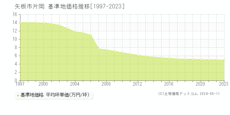 片岡(矢板市)の基準地価格推移グラフ(坪単価)[1997-2023年]