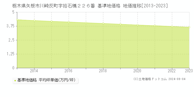 栃木県矢板市川崎反町字拾石橋２２６番 基準地価格 地価推移[2013-2023]