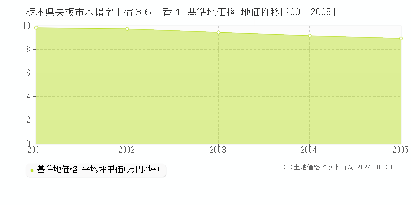 栃木県矢板市木幡字中宿８６０番４ 基準地価格 地価推移[2001-2005]