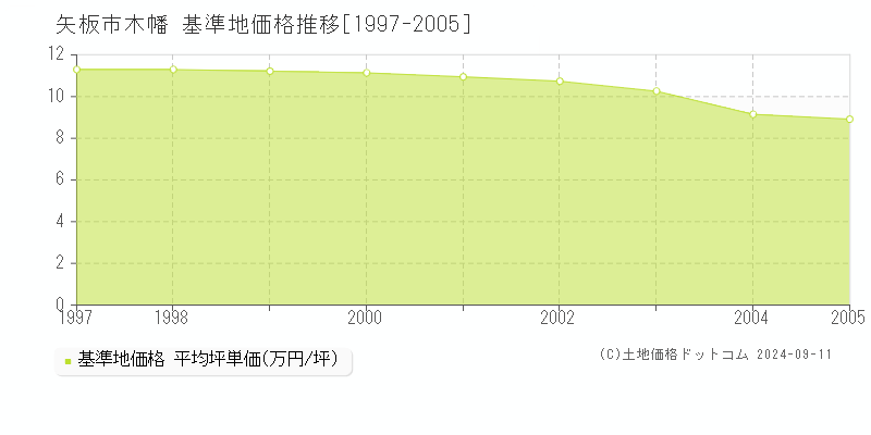 木幡(矢板市)の基準地価推移グラフ(坪単価)[1997-2005年]