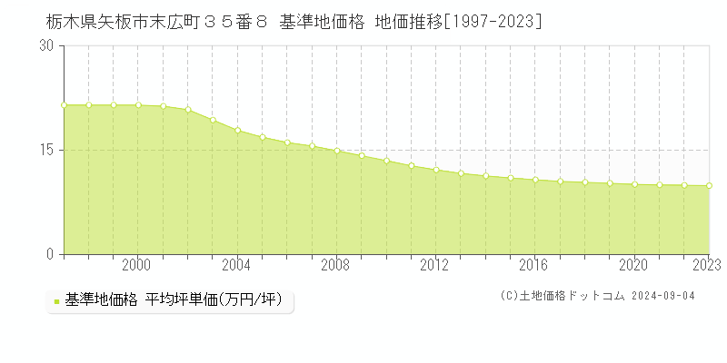 栃木県矢板市末広町３５番８ 基準地価 地価推移[1997-2024]