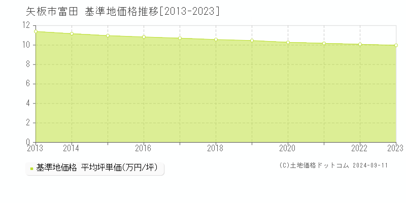 富田(矢板市)の基準地価格推移グラフ(坪単価)[2013-2023年]