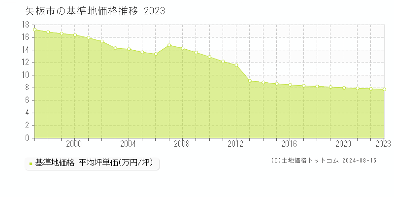 矢板市(栃木県)の基準地価格(坪単価)推移グラフ[1997-2023年]