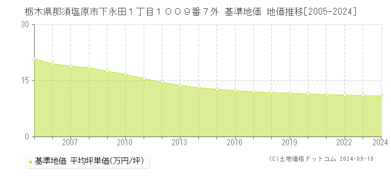 栃木県那須塩原市下永田１丁目１００９番７外 基準地価 地価推移[2005-2024]