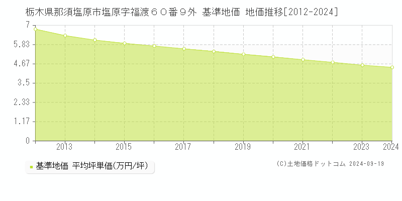 栃木県那須塩原市塩原字福渡６０番９外 基準地価 地価推移[2012-2024]