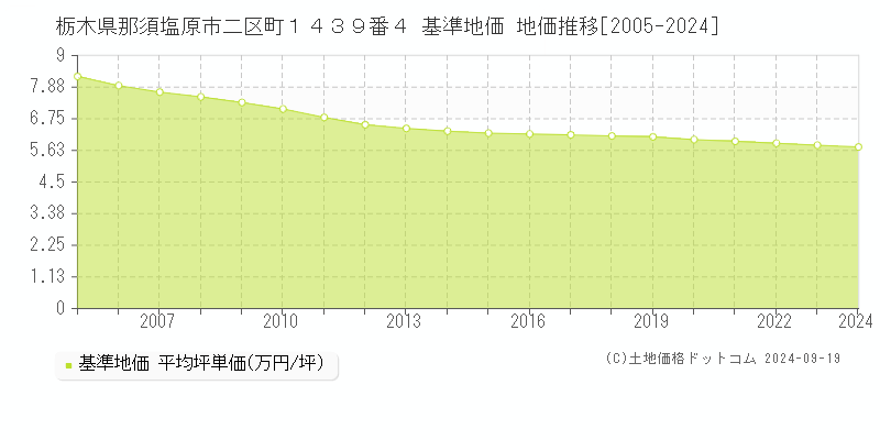 栃木県那須塩原市二区町１４３９番４ 基準地価 地価推移[2005-2024]