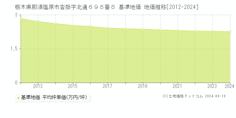 栃木県那須塩原市沓掛字北通６９８番８ 基準地価 地価推移[2012-2024]