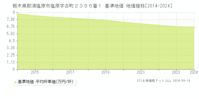 栃木県那須塩原市塩原字古町２３８６番１ 基準地価 地価推移[2014-2024]