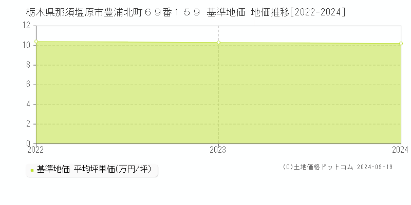 栃木県那須塩原市豊浦北町６９番１５９ 基準地価 地価推移[2022-2024]