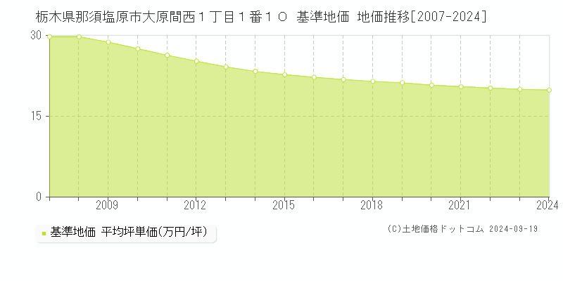 栃木県那須塩原市大原間西１丁目１番１０ 基準地価 地価推移[2007-2024]