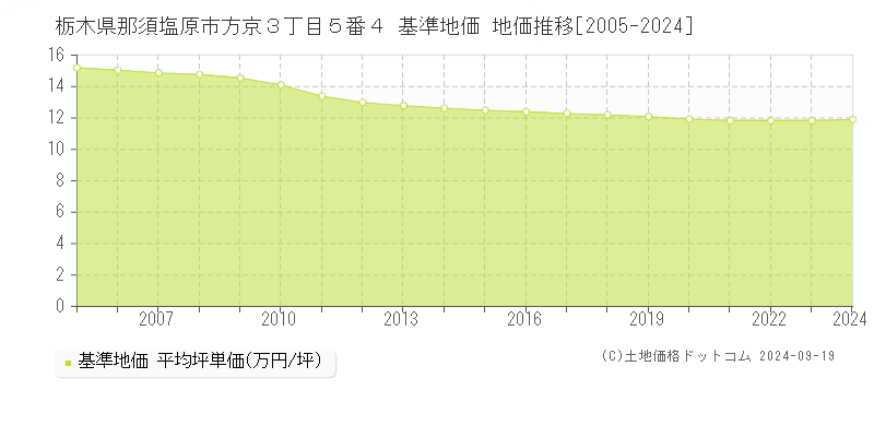 栃木県那須塩原市方京３丁目５番４ 基準地価 地価推移[2005-2024]