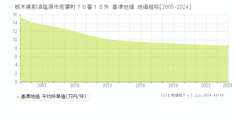 栃木県那須塩原市若葉町７６番１８外 基準地価 地価推移[2005-2024]