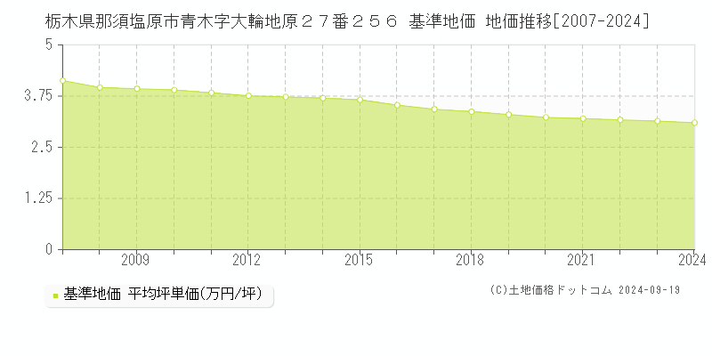 栃木県那須塩原市青木字大輪地原２７番２５６ 基準地価 地価推移[2007-2024]