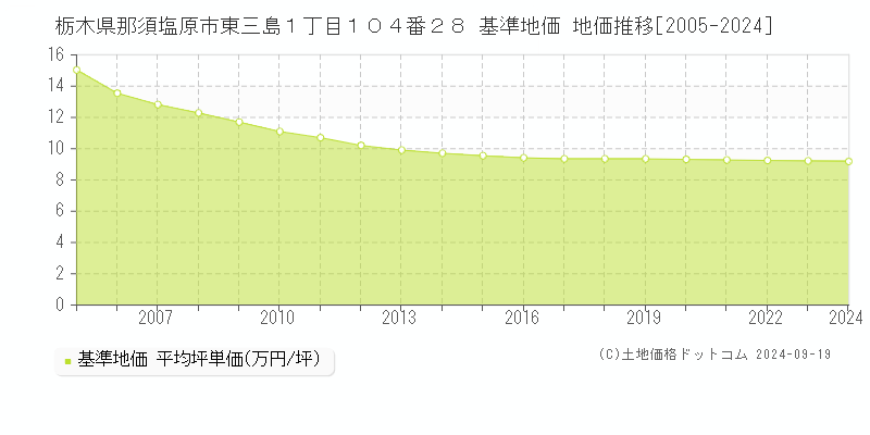 栃木県那須塩原市東三島１丁目１０４番２８ 基準地価 地価推移[2005-2024]