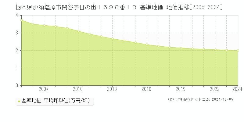 栃木県那須塩原市関谷字日の出１６９８番１３ 基準地価 地価推移[2005-2024]