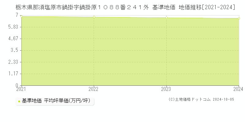 栃木県那須塩原市鍋掛字鍋掛原１０８８番２４１外 基準地価 地価推移[2021-2024]