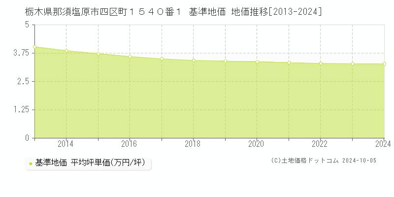 栃木県那須塩原市四区町１５４０番１ 基準地価 地価推移[2013-2024]