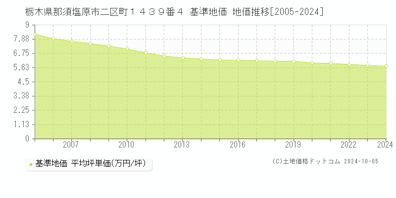 栃木県那須塩原市二区町１４３９番４ 基準地価 地価推移[2005-2024]