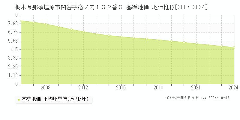 栃木県那須塩原市関谷字宿ノ内１３２番３ 基準地価 地価推移[2007-2024]