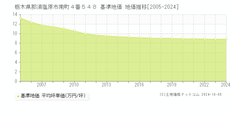 栃木県那須塩原市南町４番５４８ 基準地価 地価推移[2005-2024]