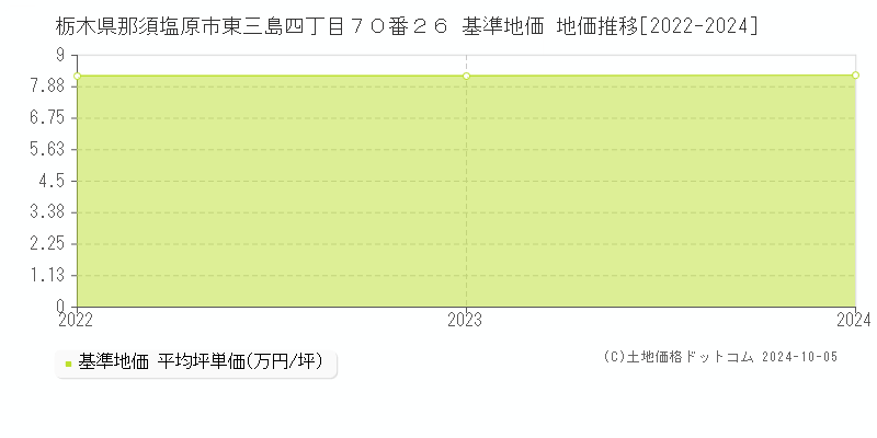 栃木県那須塩原市東三島四丁目７０番２６ 基準地価 地価推移[2022-2024]