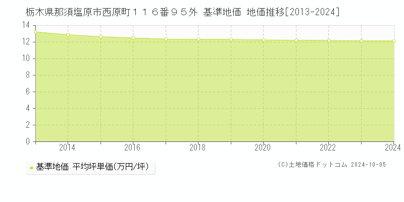 栃木県那須塩原市西原町１１６番９５外 基準地価 地価推移[2013-2024]