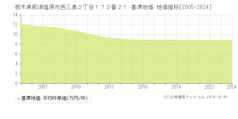 栃木県那須塩原市西三島２丁目１７２番２１ 基準地価 地価推移[2005-2024]