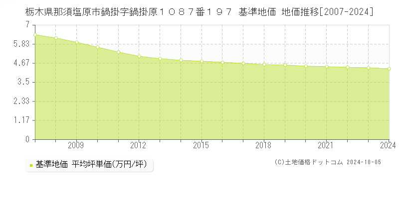 栃木県那須塩原市鍋掛字鍋掛原１０８７番１９７ 基準地価 地価推移[2007-2024]