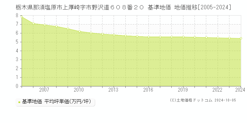 栃木県那須塩原市上厚崎字市野沢道６０８番２０ 基準地価 地価推移[2005-2024]