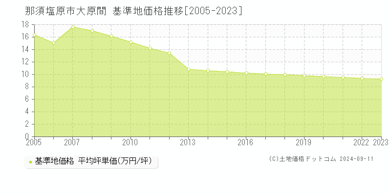 那須塩原市大原間の基準地価推移グラフ 