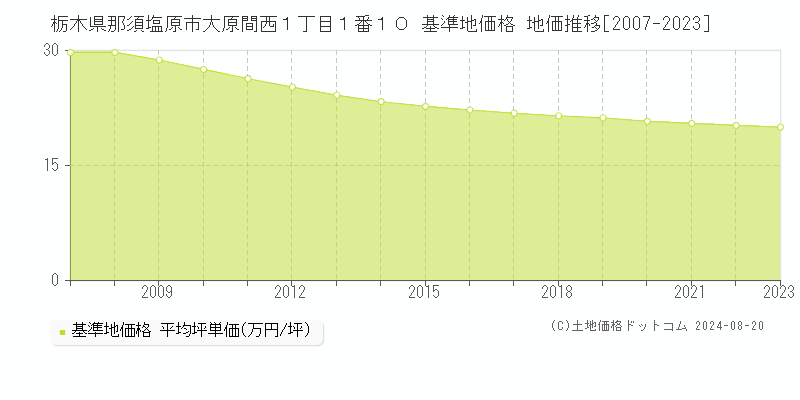 栃木県那須塩原市大原間西１丁目１番１０ 基準地価格 地価推移[2007-2023]