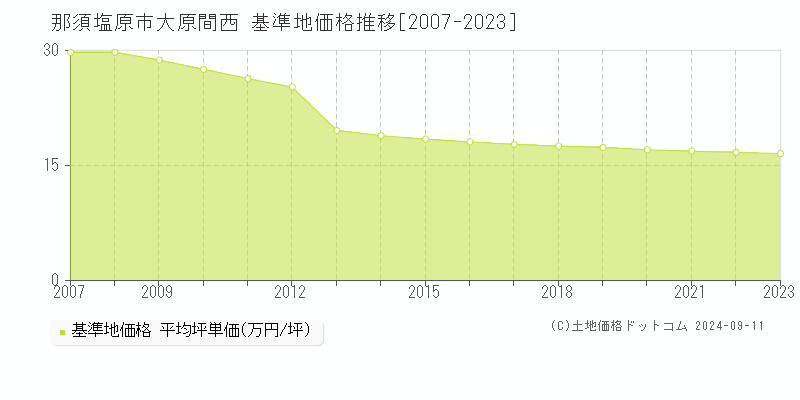 大原間西(那須塩原市)の基準地価推移グラフ(坪単価)[2007-2024年]